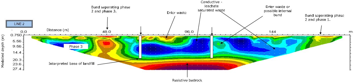 Investigation of landfill sites using electrical resistivity imaging tomography surveys can reveal depth and type of waste, pollution plumes, leaks and internal bunds. Landfill construction can benefit from a formation level resistivity survey to check for voids, fractures, caves and other solution features